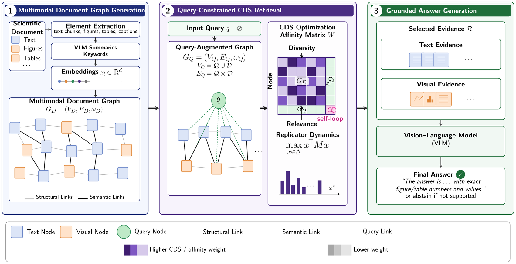 CDS pipeline: parse to graph, query-augmented affinity, replicator dynamics, VLM reader