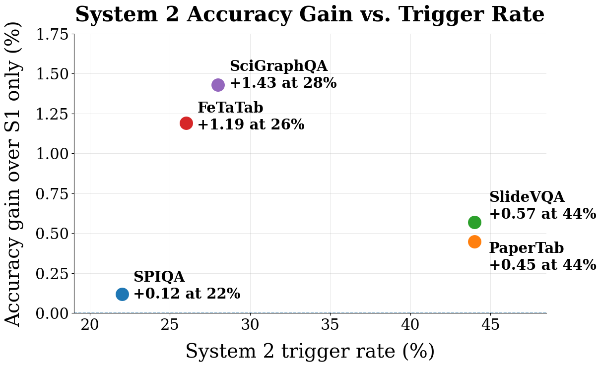 System 2 trigger conditions and edits